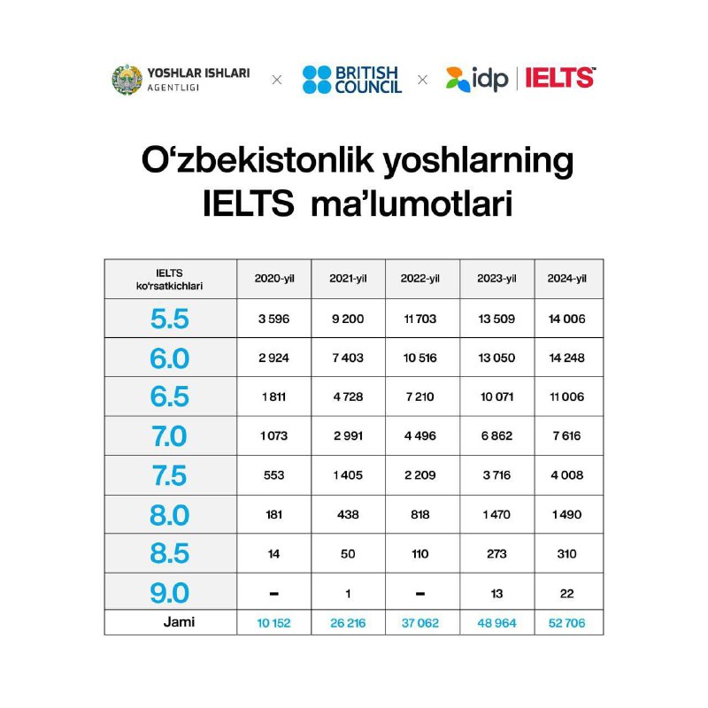 Ўзбекистонлик ёшларнинг IELTS натижалари