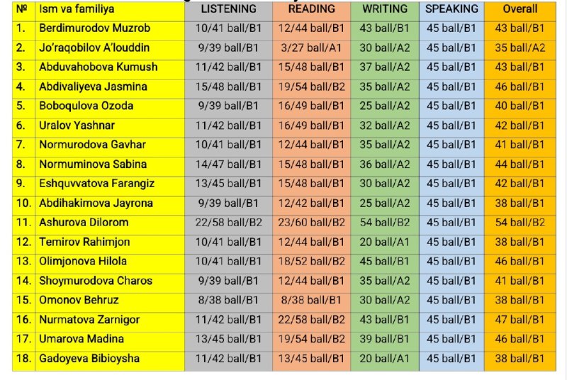 **02.02.2025**[**#MOCK**](?q=%23MOCK) **RESULTS**[**@dilshodbeksielts**](https://t.me/dilshodbeksielts)