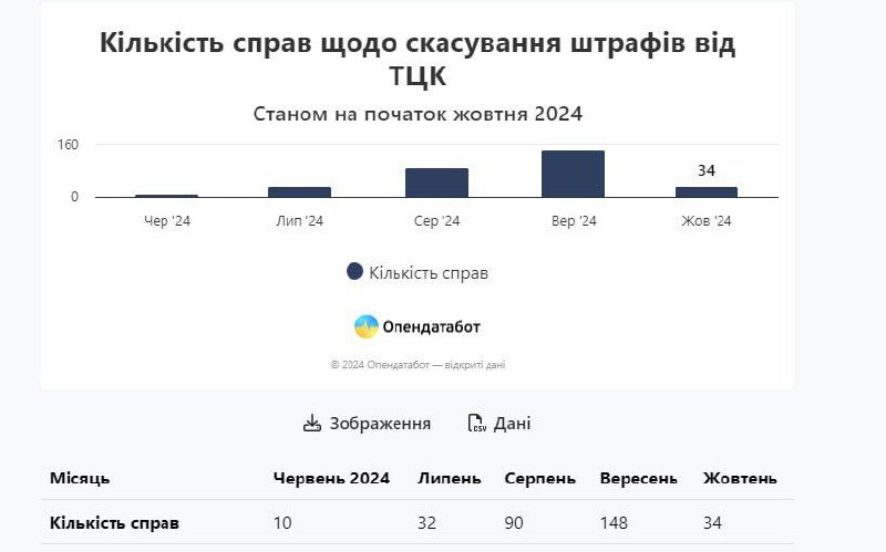 **СУДИ СКАСОВУЮТЬ ШТРАФИ ТЦК**