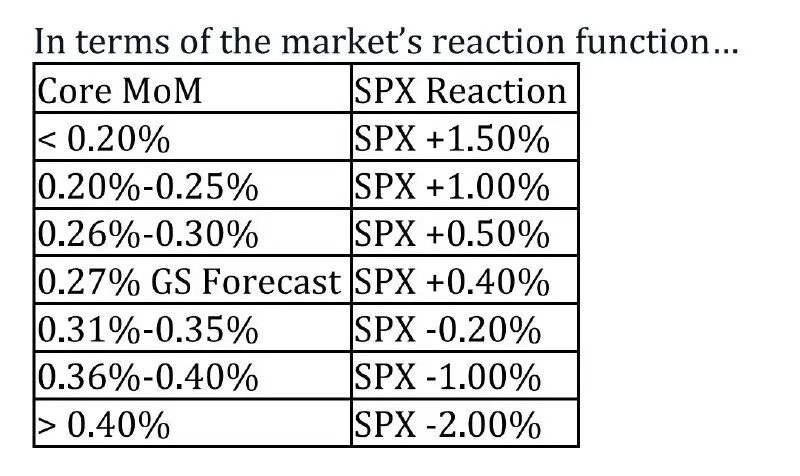 Expected market reaction for tomorrow's CPI …