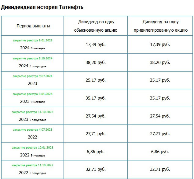 **Акция:** Татнефть об