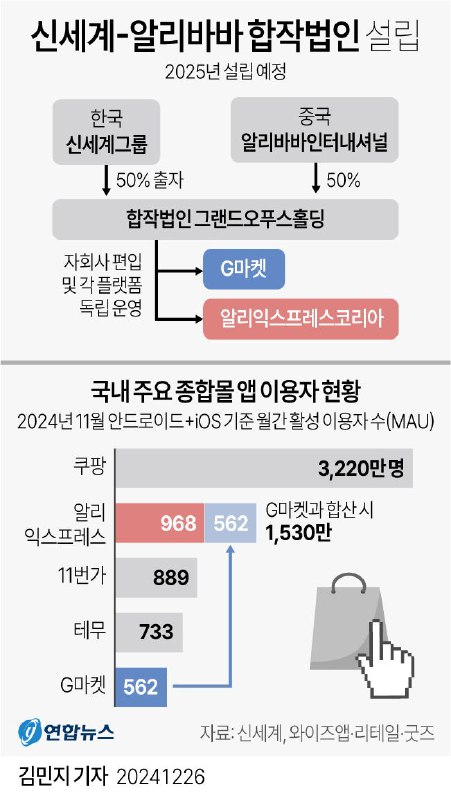 [단독] 신세계, 中알리바바 전격 맞손… 지마켓·알리익스프레스코리아 …