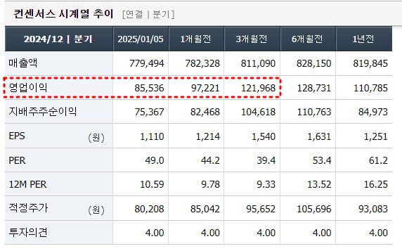 **“삼전 4분기 영업익, 3분기보다 2조원 이상 …