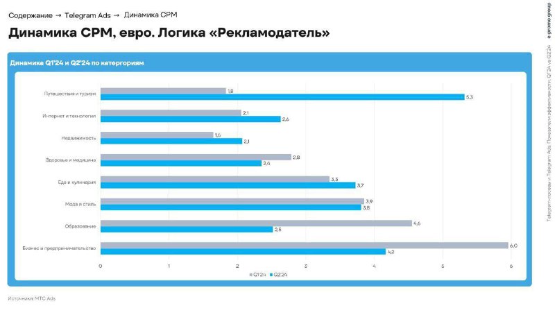 [Бенчмарки](https://www.epromogroup.com/ru/insights/telegram-posevy-i-telegram-ads-analiticheskiy-otchet-pervoye-polugodiye-2024-goda?utm_source=tg&amp;utm_campaign=tgads_dmcb) **по Telegram Ads и по …