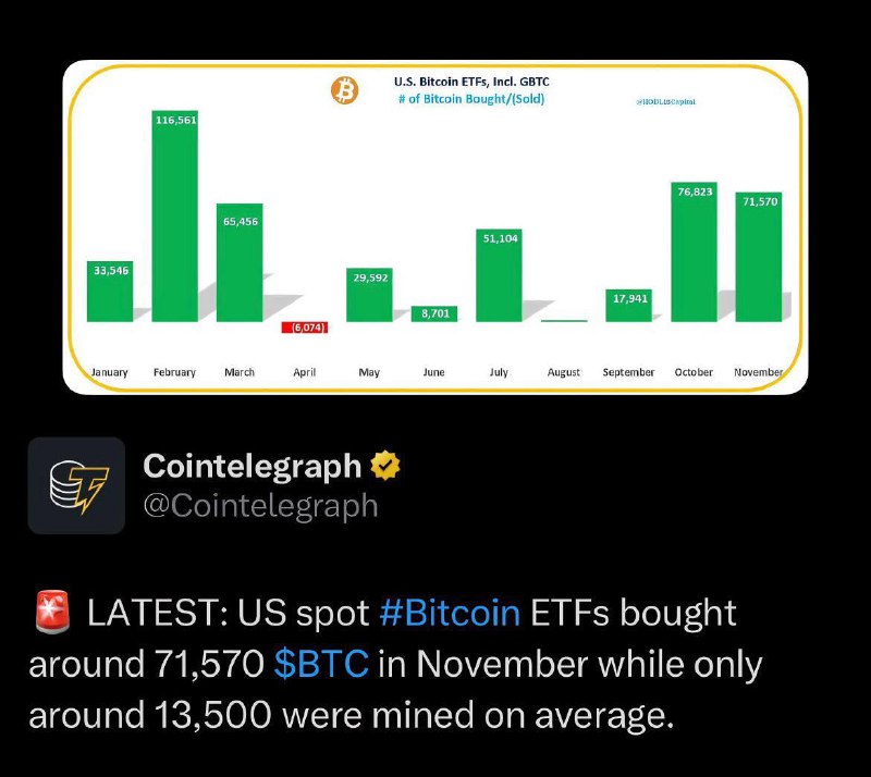 В ноябре через Bitcoin ETF приобрели …