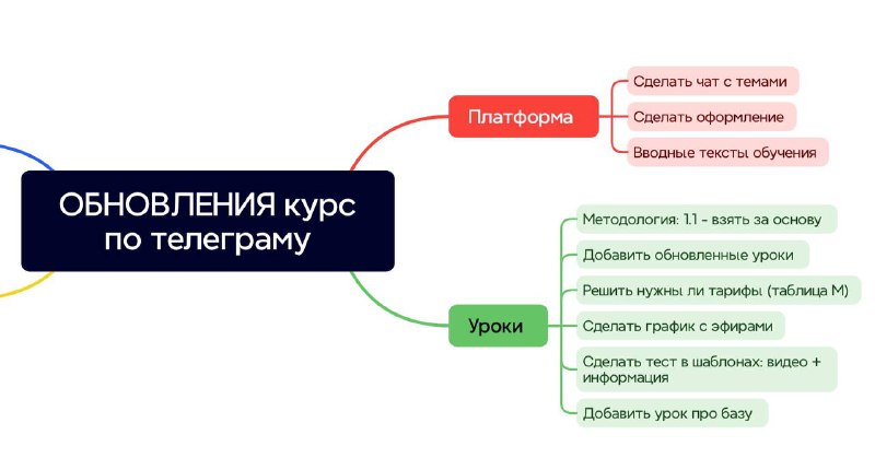 Начала писать обновления по курсу по …