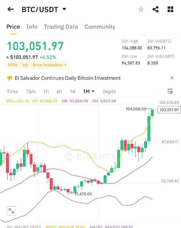 모두가 바라보던 $100,000불은 돌파한 상황