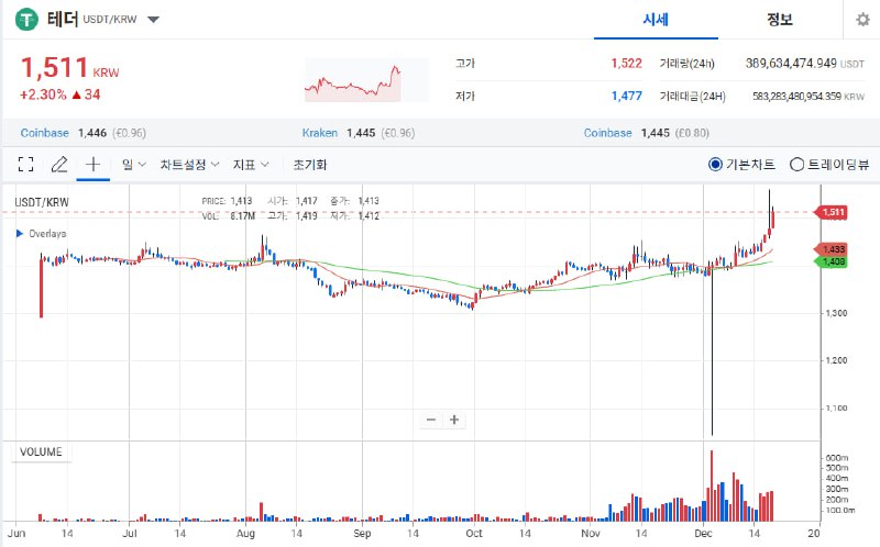 업비트 상장 이후 '계엄빔'을 제외하고 꾸준하게 …