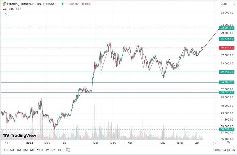 [*#BTC*](?q=%23BTC) *Main* **06.06.2024*****📊***