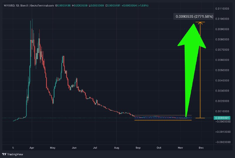 DamX is still top dog on …