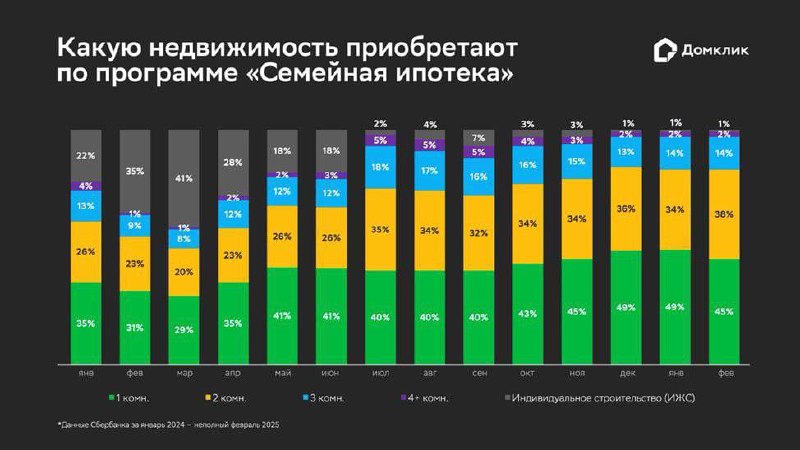 **Половину семейных ипотек берут на микрооднушки**.