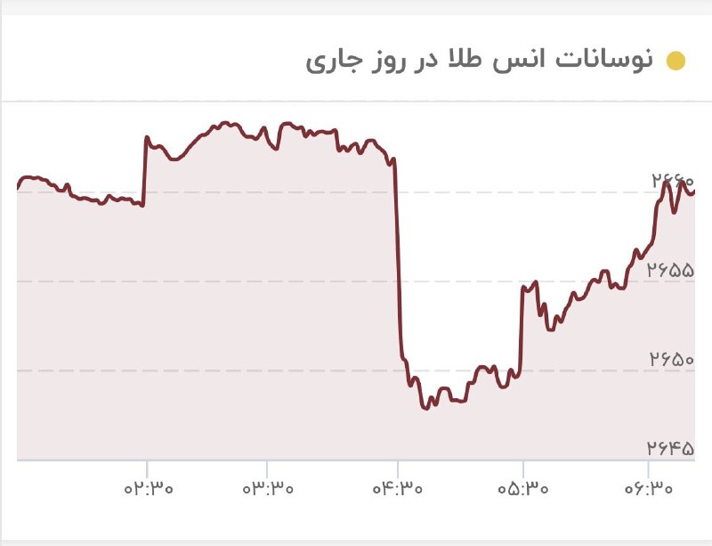 ***🔻*****طلا باز هم سقوط کرد**