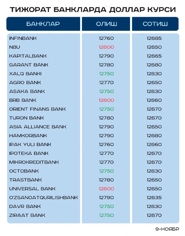 *****🏦*** Тижорат банклардаги доллар курси!**