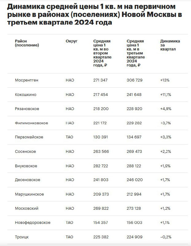 **Аналитики назвали районы Новой Москвы с …