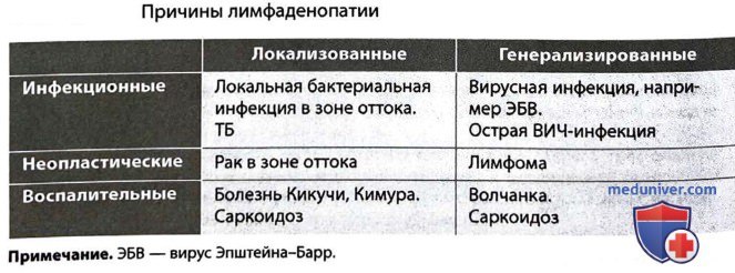 Алгоритм диагностики причины увеличения лимфатических узлов …