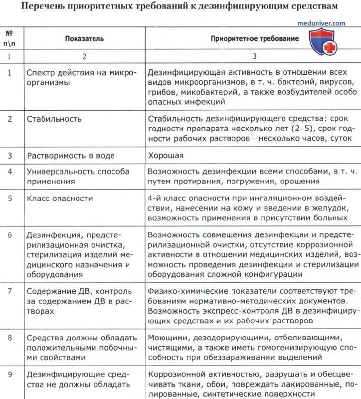 Требования к дезинфицирующим средствам для химической …