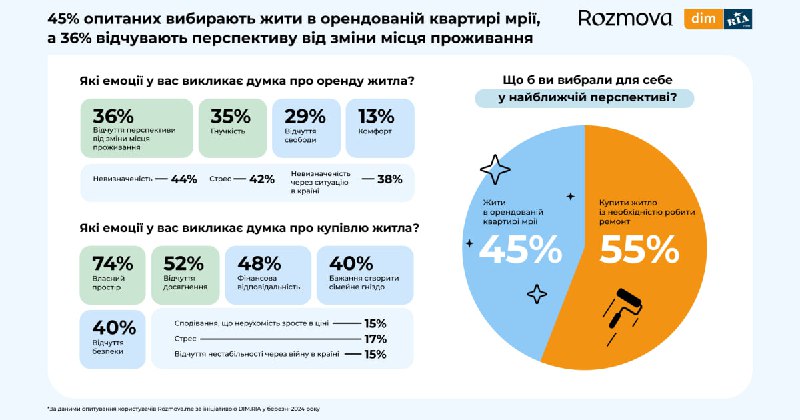 **Винаймати житло чи купити власне: що …