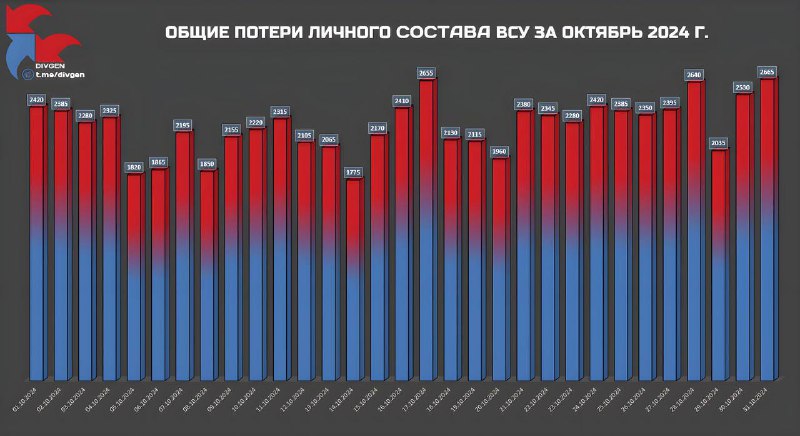 — Общие потери личного состава вооруженных …