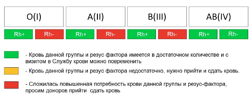 Актуальный донорский светофор на 11.10.2024