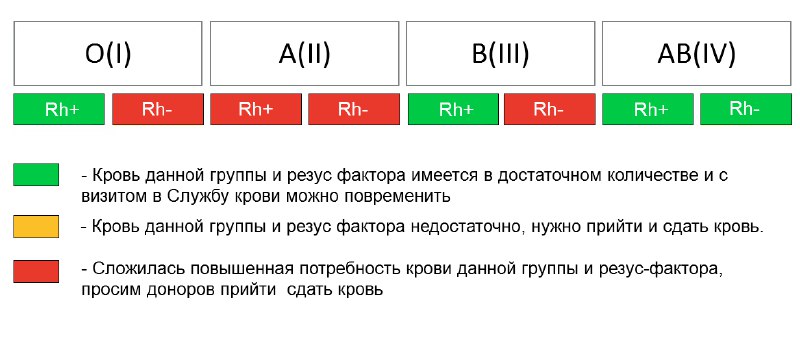 Актуальный донорский светофор на 25.10.2024