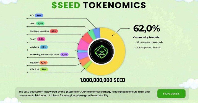 *****😋***** **SEED Tokenomics... for 62% commmunity**