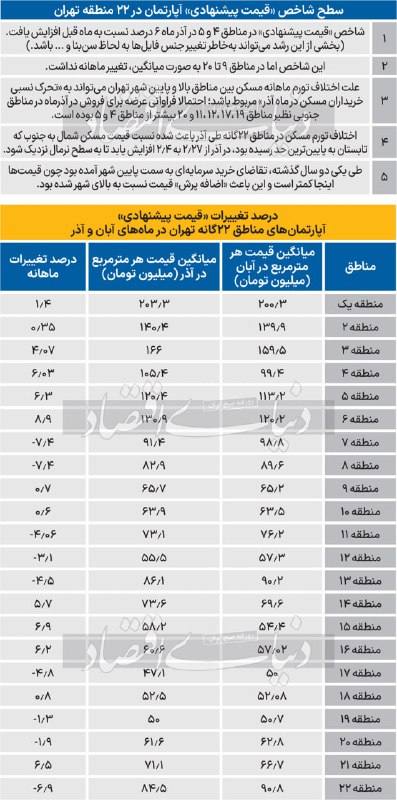 ***❓***علت اختلاف تورم ماهانه مسکن در …