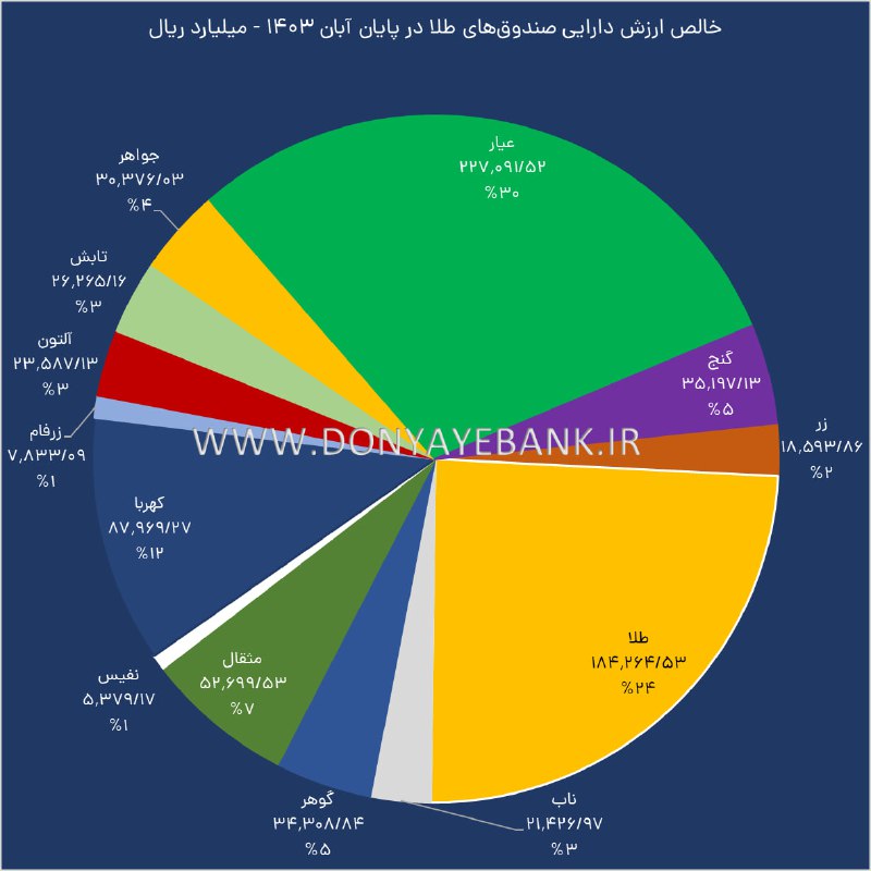 خالص ارزش دارایی صندوق‌های طلا در …