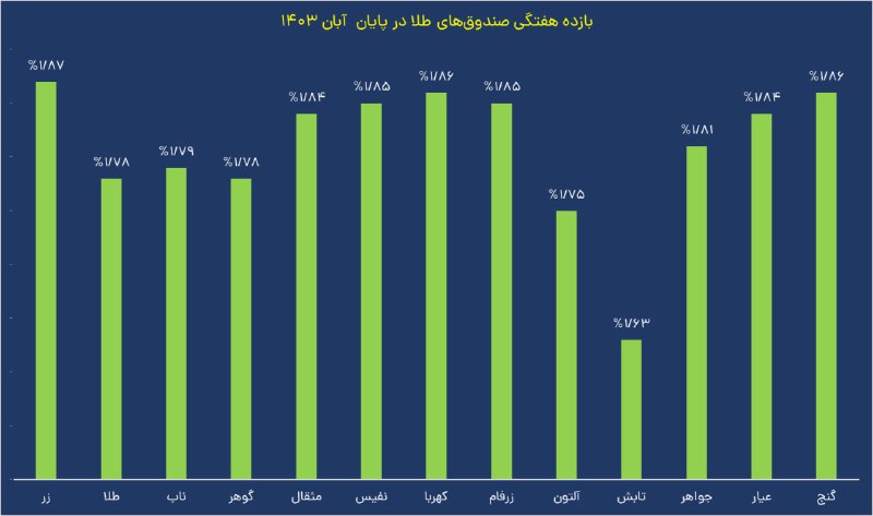 بازده هفتگی صندوق‌های طلا در پایان …