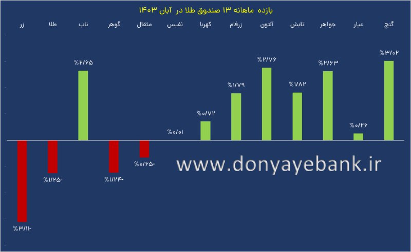 بازده ماهانه 13 صندوق طلا در …