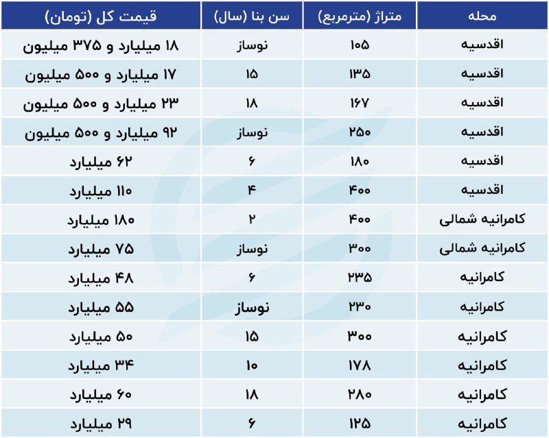 *****📉***** [بازار مسکن در ۲ محله …