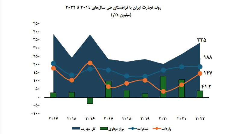 *****📉***** [سود منفی ایران از تجارت …