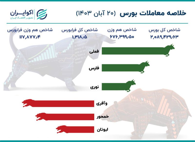 *****📉***** [تداوم رشد شاخص‌های بورس/ سبز …