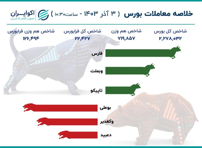 ***📉*** [بازار سرمایه سبزپوش شد / …