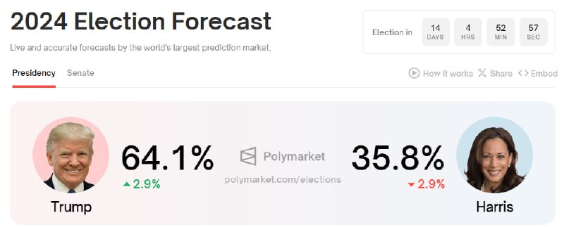 트럼프 승리 확률 64% 달성