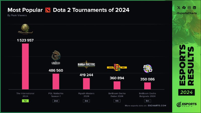 *****📊***** **Самые просматриваемые турниры по Доте …