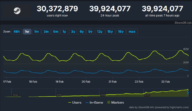 Стим обновил свой рекорд — в …