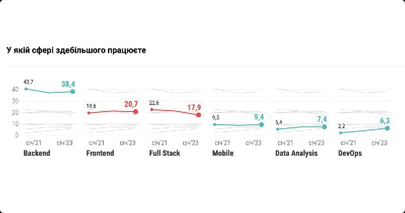 Рік тому Full Stack та Front-end …