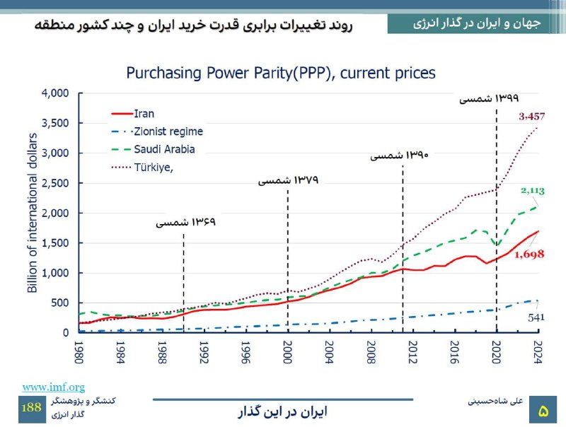 گذار انرژی- Energy Transition