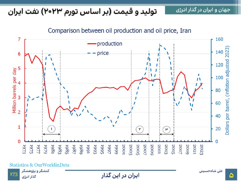 [**#گذار\_انرژی**](?q=%23%DA%AF%D8%B0%D8%A7%D8%B1_%D8%A7%D9%86%D8%B1%DA%98%DB%8C) **نفت ایران ***??*** در آینه …