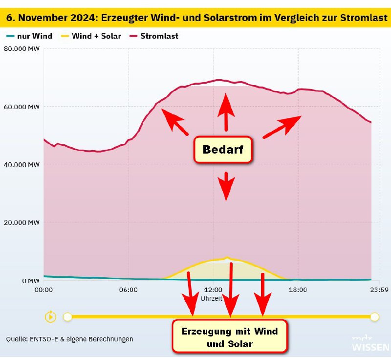 *****⚡️**********📉***** **SO SIEHT "ENERGIEWENDE" AUS: BLACKOUT …