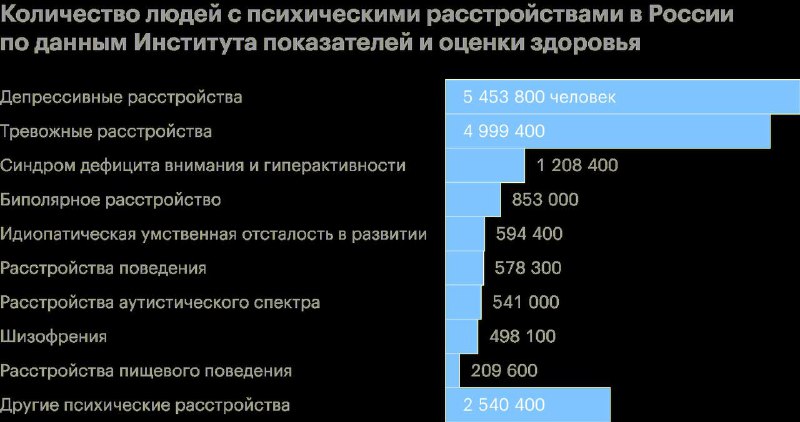 Статистика психических расстройств в России.