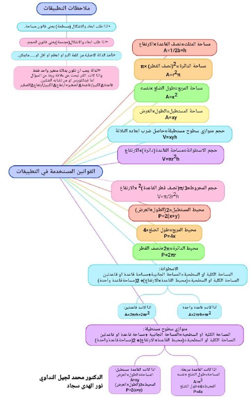 الملاحظات والقوانين الخاصه بالتطبيقات