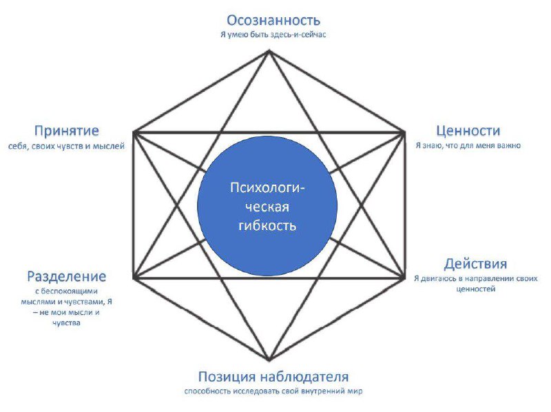 **Что такое терапия принятия и ответственности?**