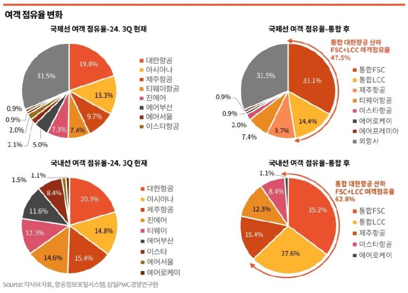 ***🔔*** 삼일PwC “초대형 항공사 탄생…항공업 규모 …