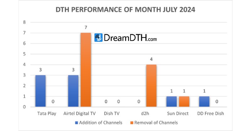 DTH Performance Report for July 2024