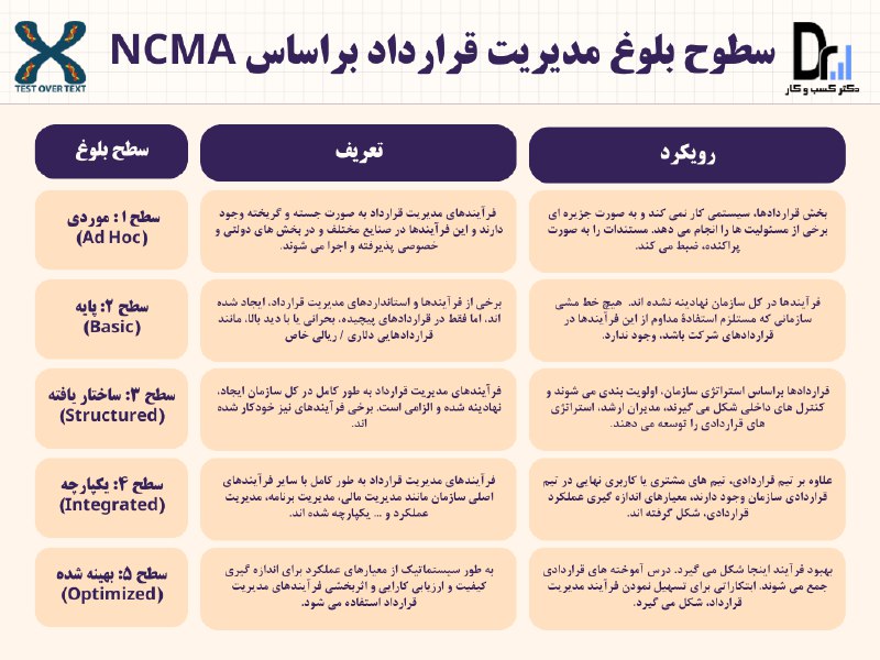 **آشنایی با مدل بلوغ** [**#مدیریت\_قرارداد**](?q=%23%D9%85%D8%AF%DB%8C%D8%B1%DB%8C%D8%AA_%D9%82%D8%B1%D8%A7%D8%B1%D8%AF%D8%A7%D8%AF) **در …