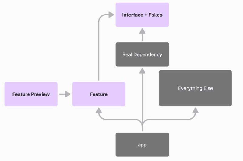 [**PDD - Preview Driven Development**](https://www.emergetools.com/blog/posts/preview-driven-development)