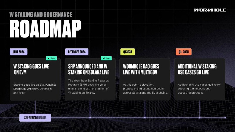 Wormhole запустит DAO в первом квартале …