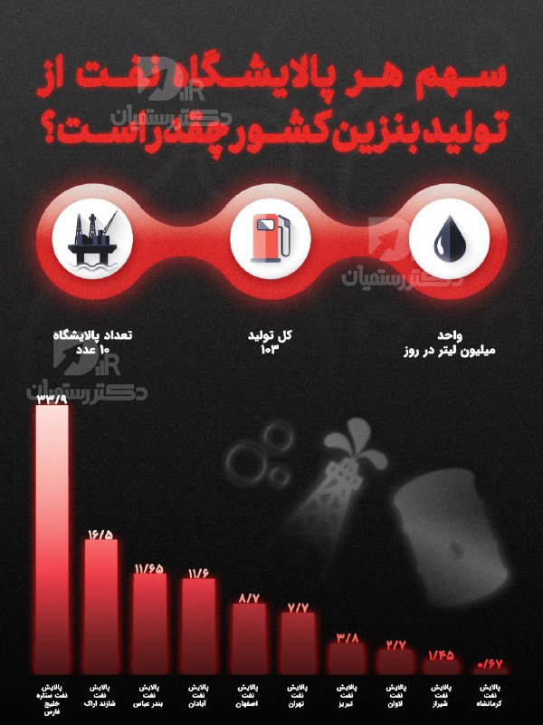 ***🛢*****بنزین ایران در کدام پالایشگاه ها …