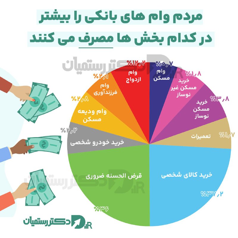 ***🧳*****مردم برای چه مواردی وام میگیرند …